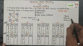 Distance vector algo / dynamic routing  |computer networks