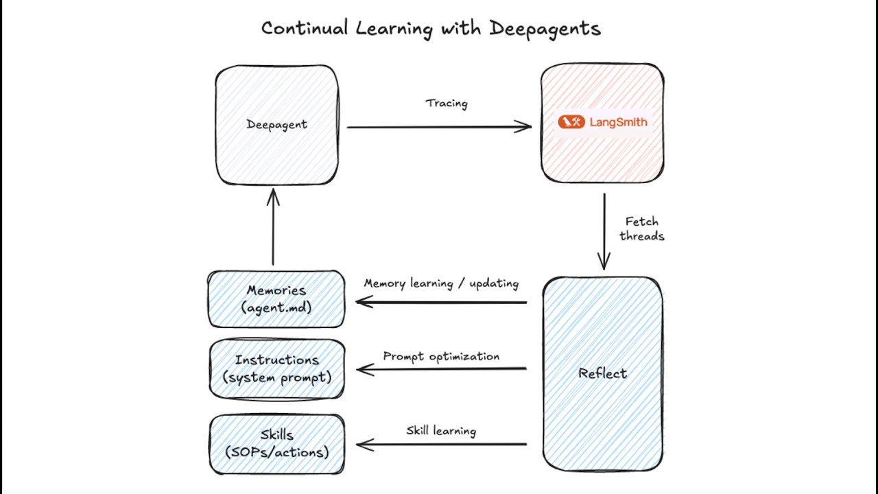 Learning Skills with Deepagents
