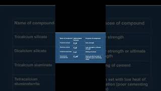 chemical composition and heat of hydration of cement #civilengineer #cement #buildingmaterials