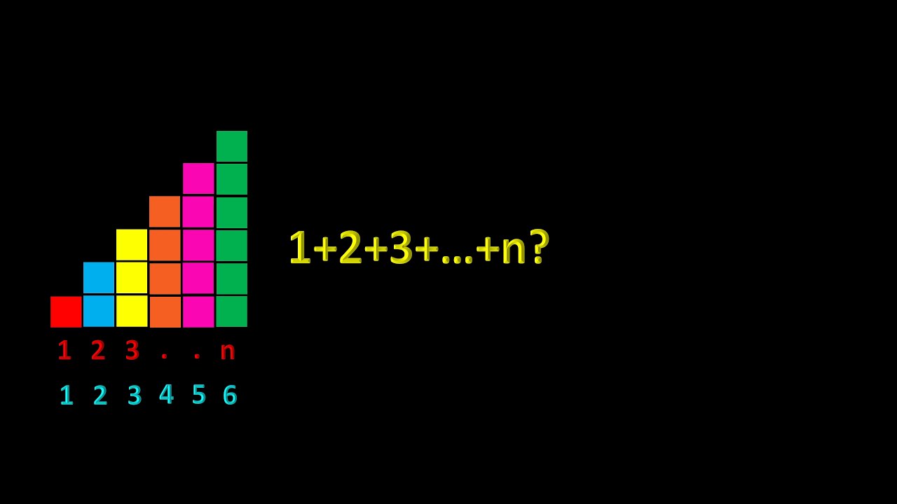 Simple way to Understand Sum of first n natural numbers- Geometric interpretation