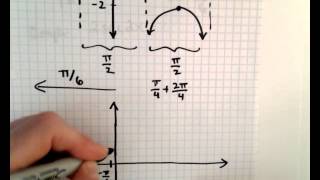 Graphing a Secant Function, EX 1