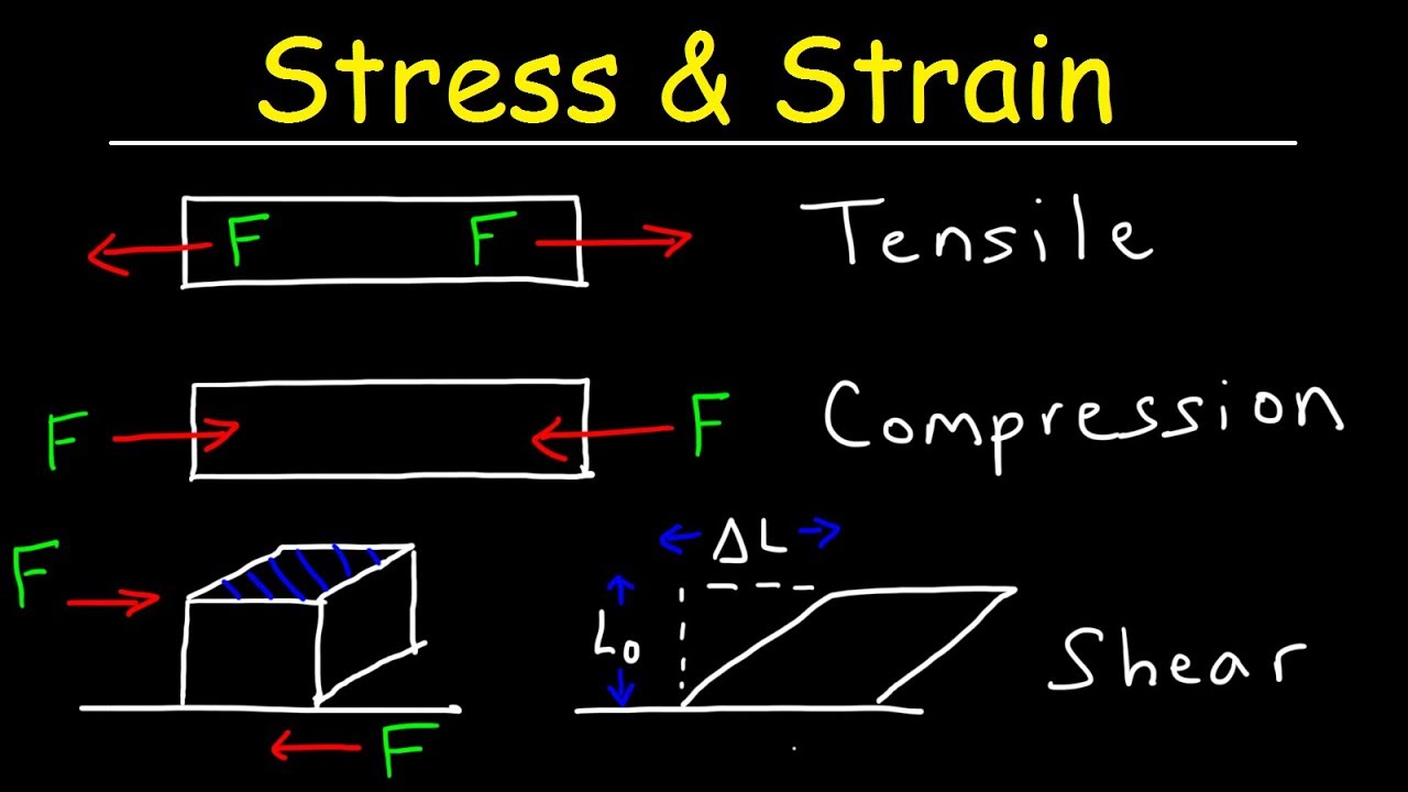 Understanding tensile compressive and shear stress a comprehensive