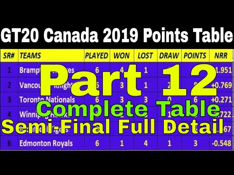 download lagu mp3 mp4 Global T20 Canada Point Table, download lagu Global T20 Canada Point Table gratis, unduh video klip Global T20 Canada Point Table