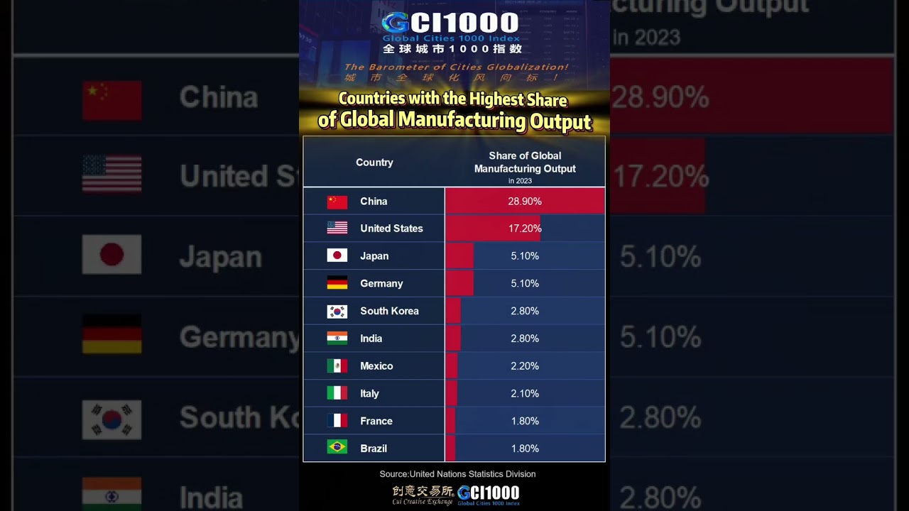 Countries with the Highest Share of Global Manufacturing Output #tradingstrategy