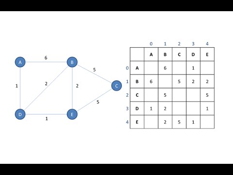 Graph Data Structure 1. Terminology and Representation (algorithms)
