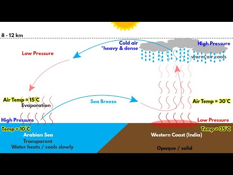 Southwest Monsoon in India | Formation, Mechanism explained | for UPSC, IAS, CDS, NDA, SSC CGL