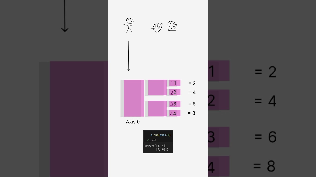 Numpy Axis CLEARLY Explained