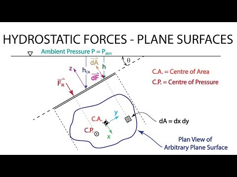 Introductory Fluid Mechanics L5 p3 - Hydrostatic Forces on Plane Surfaces - Force Magnitude