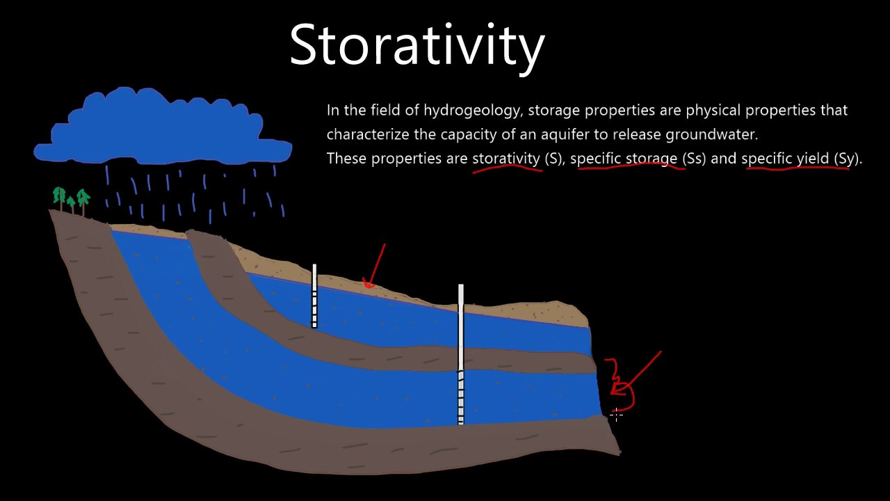 Storativity and Specific Storage (Confined Aquifers)