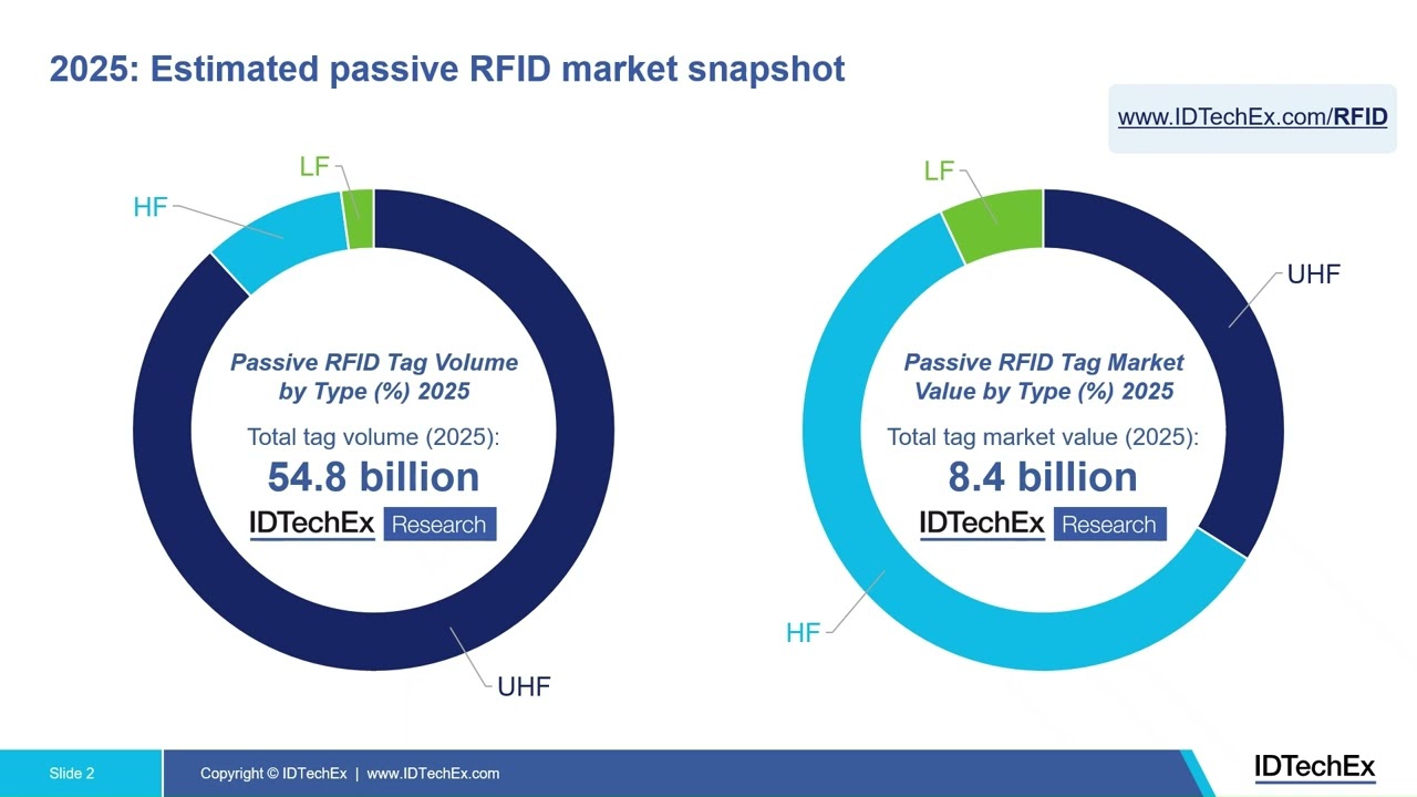 A Video Snapshot of RFID in 2025 | IDTechEx Research Article