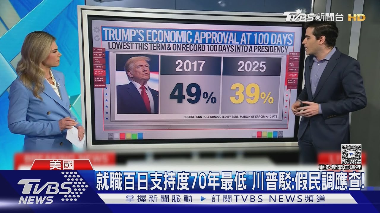 70年最低?川普怒斥「假民調」 將邀黃仁勳同台
