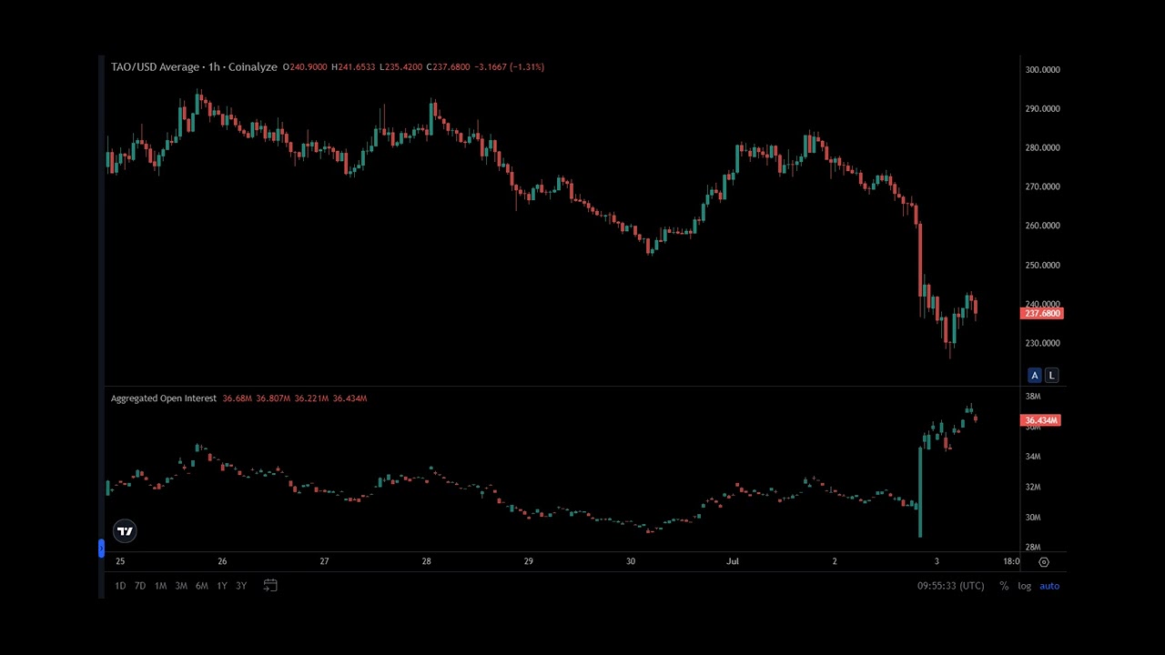 Bittensor Down: Security Breach Triggers Network Shutdown, TAO Token In Freefall