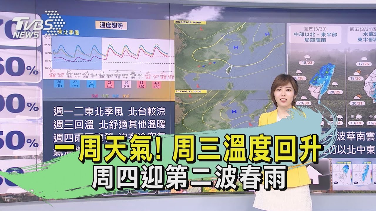 一周天氣!周三溫度回升 周四迎第二波春雨