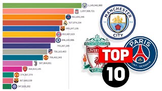 Top 10 Richest Clubs In The World By Revenue (2002-2020)