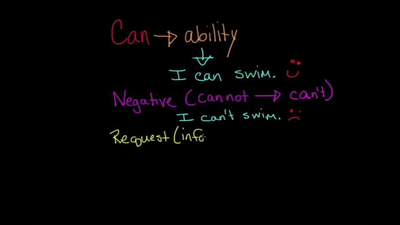 English Modal Verbs: Can