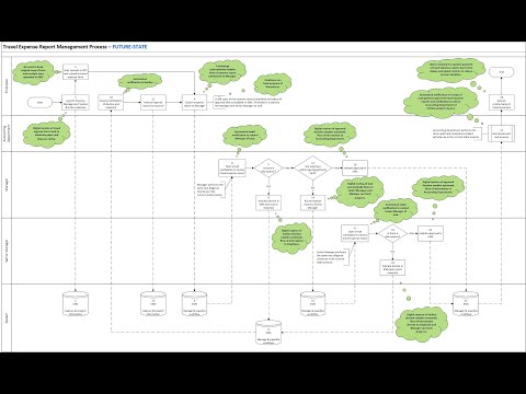 Mapping a current-state process to identify improvement, digital and automation opportunities.