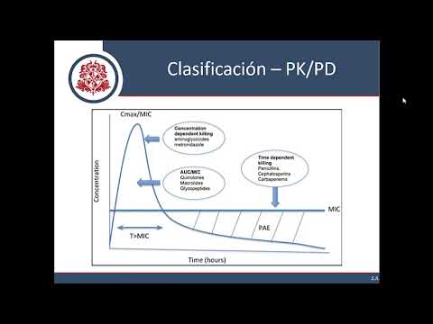 Antibióticos - Parte 1 (Introducción y Clasificación)