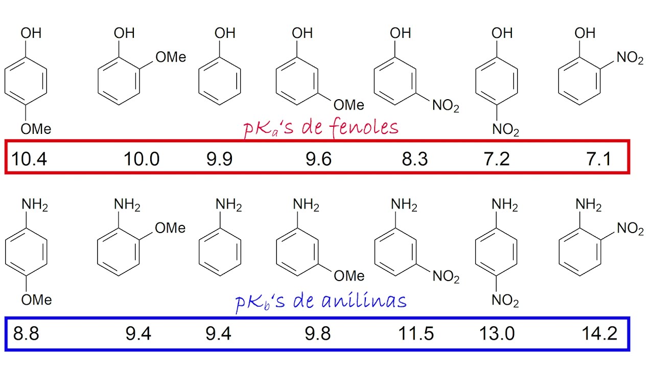ACIDEZ de fenoles y BASICIDAD de Anilinas. Aprende Química Orgánica conmigo