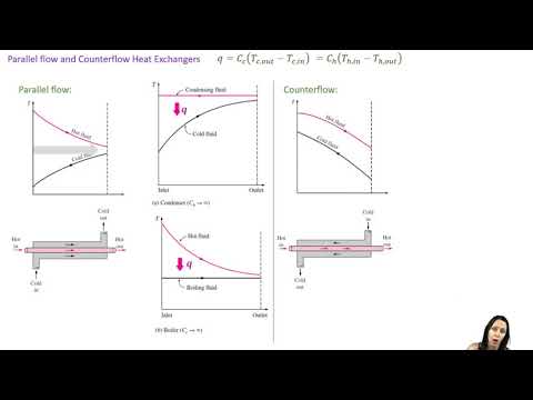 Heat Transfer Chapter 11.3 Heat Exchangers: The Log Mean Temperature Difference