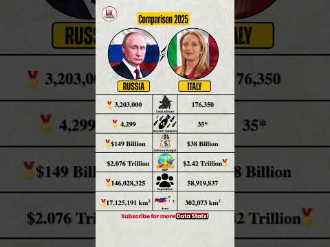 Russia 🇷🇺 vs Italy 🇮🇹 | Country Comparison 2025 | Economy, Military, Population #shorts #russia