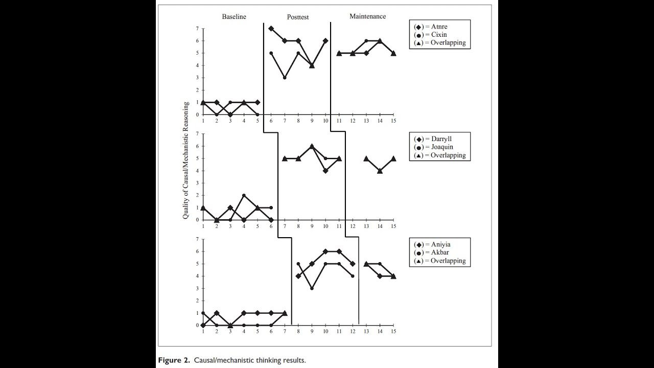 Multiple Probe Multiple Baseline
