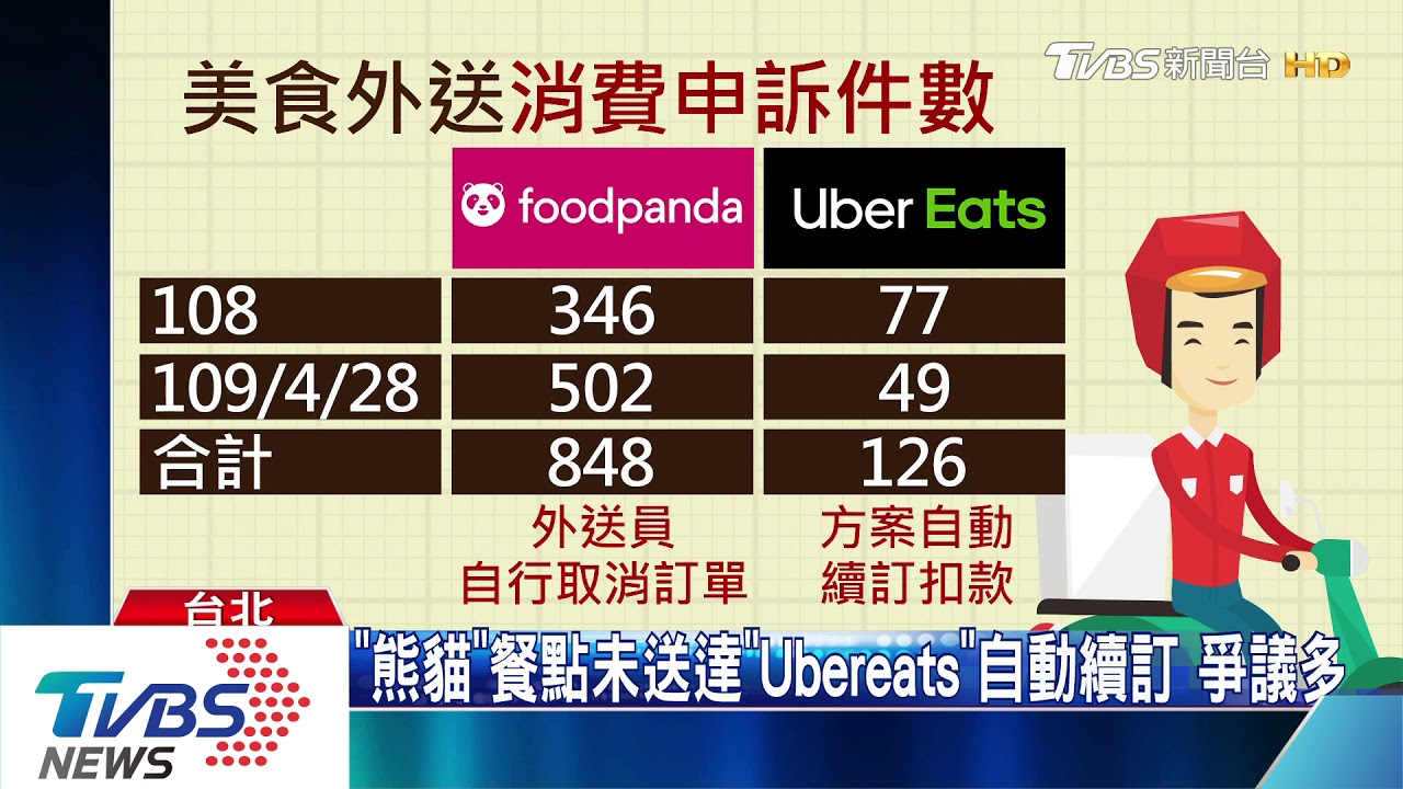 批外送App有漏洞 高嘉瑜:手殘一點就被扣錢