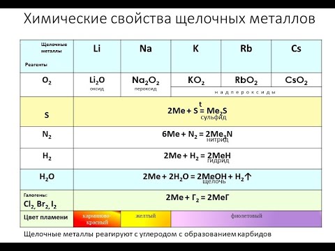 Видеоурок химия 9 класс металлы