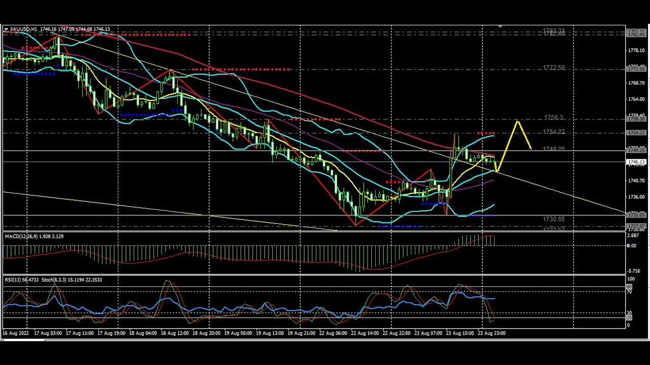 Chiến lược giao dịch vàng ngày 24.8.2022