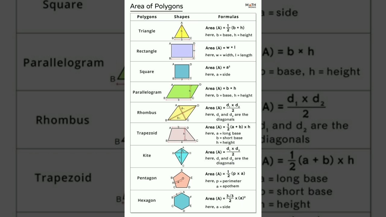 Area of polygons