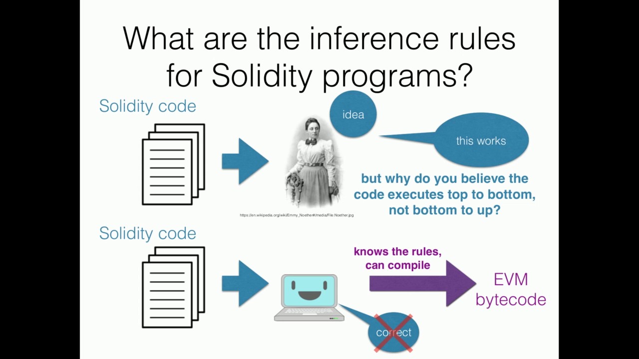 Formal Verification of Smart Contracts preview