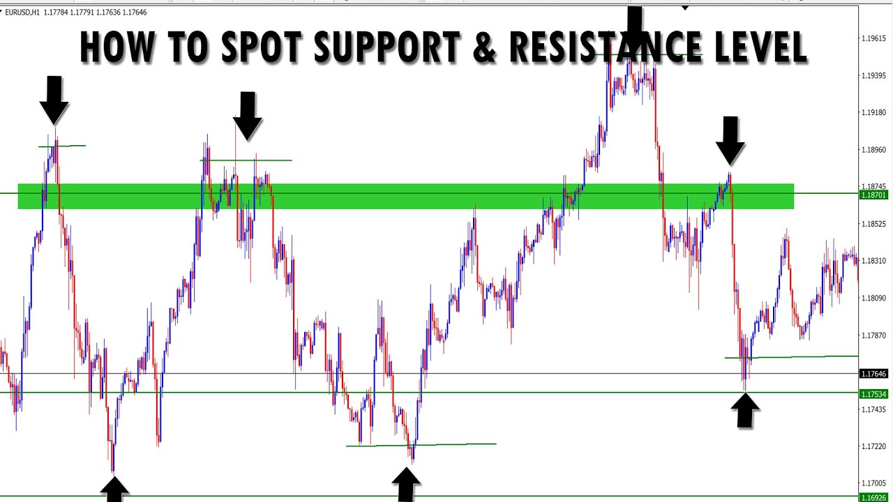 How To Find Support And Resistance Levels (Simplified), JAPANESE CANDLESTICKS & MT4 SETUP