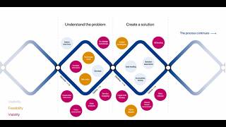 How the NHS innovates — Ben Cook (Deputy Director of Product, NHS)