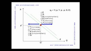 Miniatura de Demanda individual o Función de demanda individual