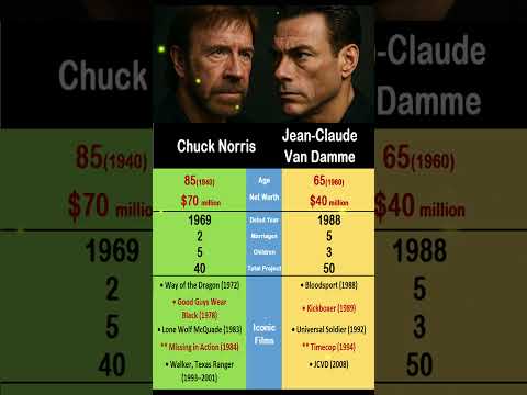 Chuck Norris vs. Jean Claude Van Damme: The two men who rocked Hollywood😎🎬