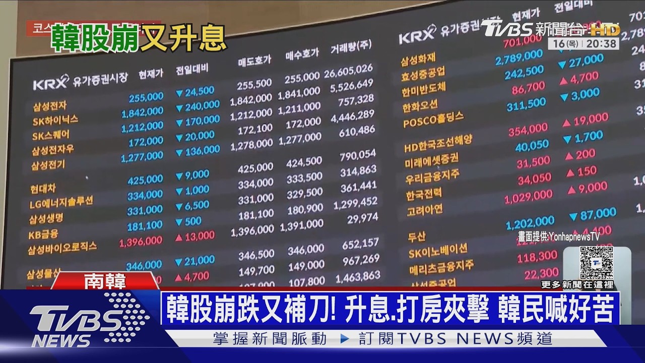 韓股崩跌又補刀！升息、打房夾擊　韓企業年倒100萬家