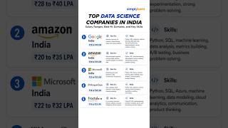 Top Data Science Companies In 2026 | Best Companies For Data Scientists | #Shorts | #Simplilearn