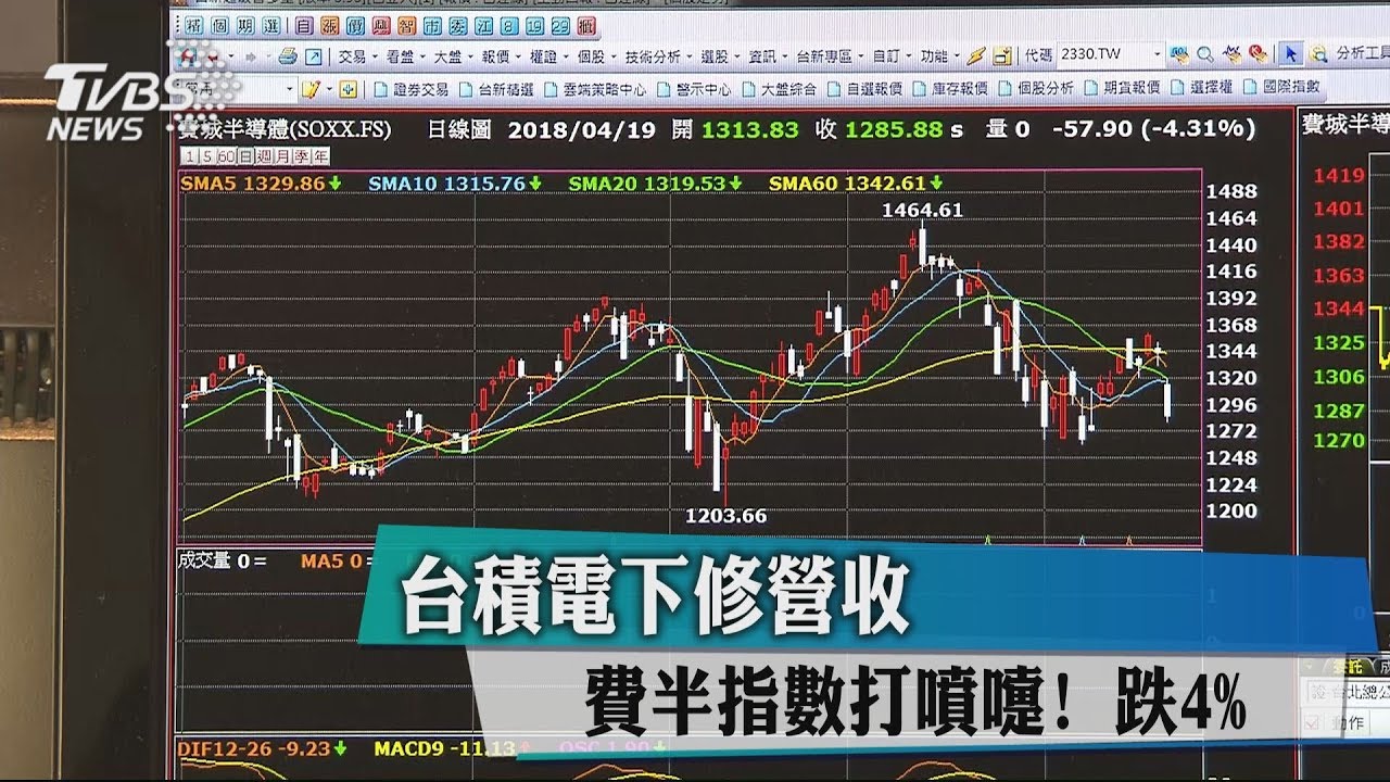 台積電下修營收 費半指數打噴嚏!跌4%
