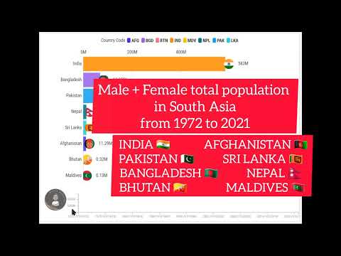 Total Population|South Asia|The Changing Face of South Asia: A Look at Population from 1972-202