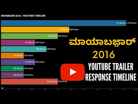 Maya Bazar 2016 - YouTube Trailer Response Timeline for first 10 Mins