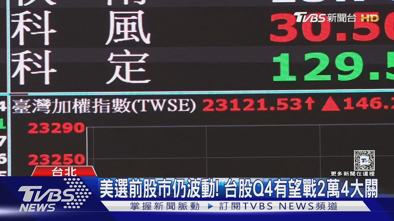 輝達創新高！台股盤中漲300點　台積電1070元