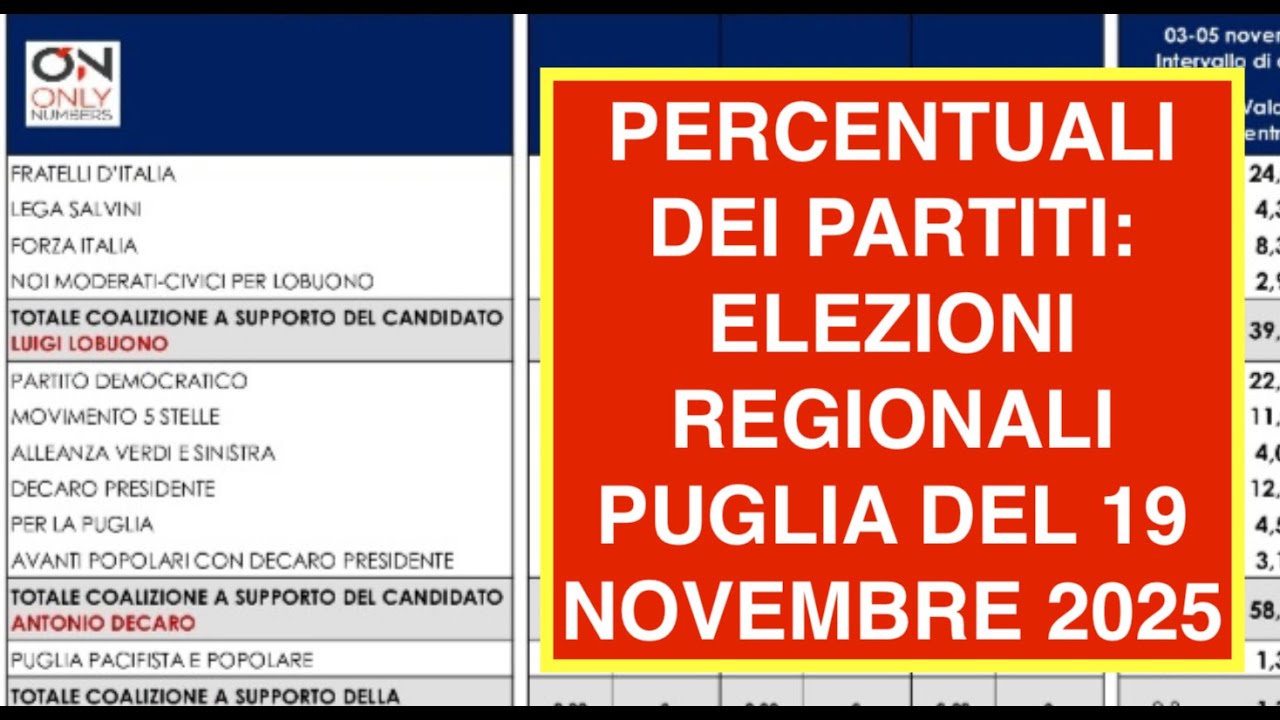 PERCENTUALI DEI PARTITI: ELEZIONI REGIONALI PUGLIA DEL 19 NOVEMBRE 2025