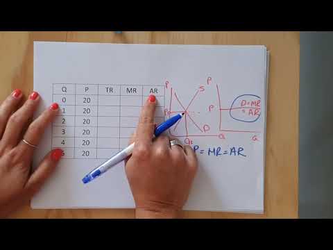 Volmaakte mededinging: Deel 2