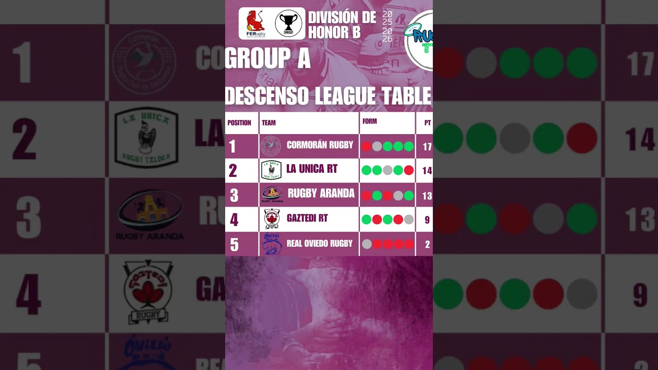 With 4 game weekends left, a huge run of form is needed from @realoviedorugby !