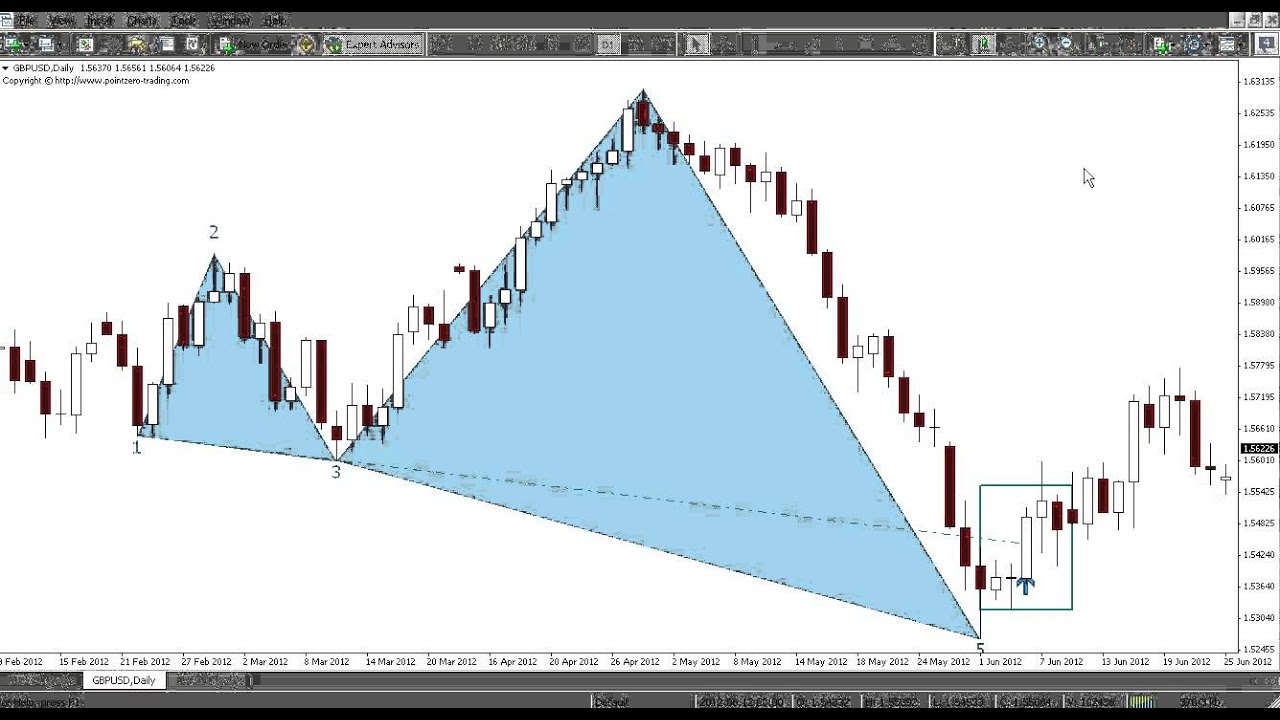 Wolfe Waves Metatrader Indicator (MT4/MT5)