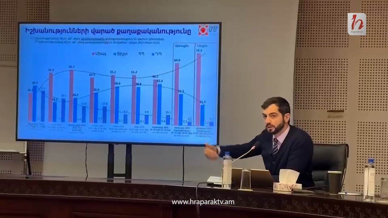 74.2%-ը դժգոհ է ՀՀ իշխանությունների վարած քաղաքականությունից (տեսանյութ)