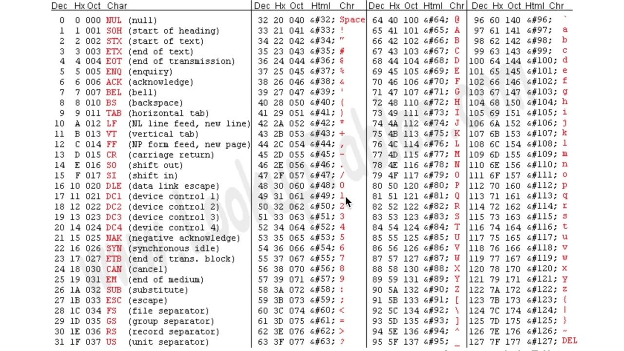 Data Representation: ASCII Table