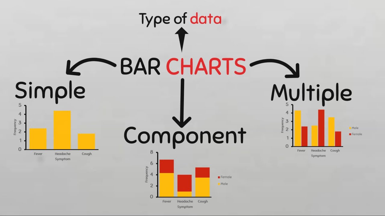 Types of Bar Charts:Simple, Multiple and Component Bar Charts #barchart #bargraph #datavisualization