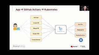 Python Github Actions Kubernetes Your Path to achieve Nirvana : Git Commit Show 202`