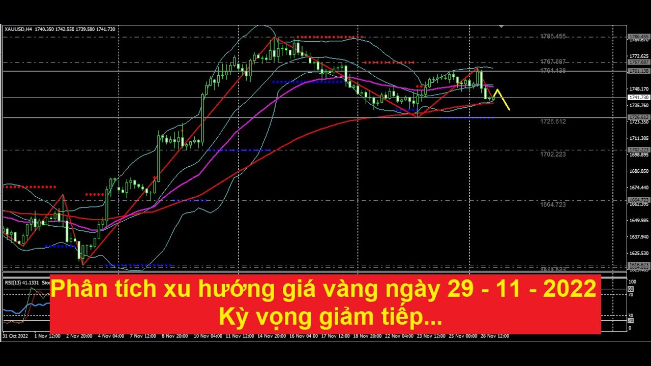 Chiến lược giao dịch vàng ngày 29.11.2022