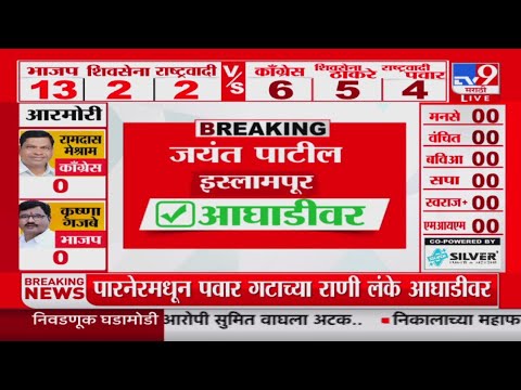 Maharashtra Assembly Election Results 2024 | इस्लामपूरमधून Jayant Patil आघाडीवर